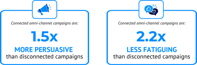 Omni-channel campaigns are 1.5x more persuasive and 2.2x less fatiguing (visual).